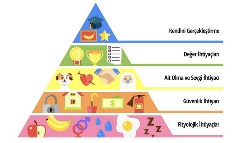 Maslow'un İhtiyaçlar Hiyerarşisi – Social Business Türkiye